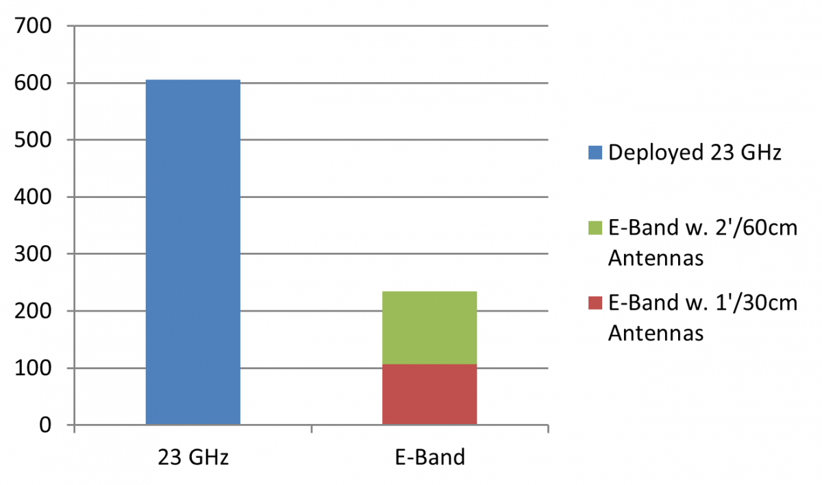 23 GHz paths in New York City with potential for E-Band substitution