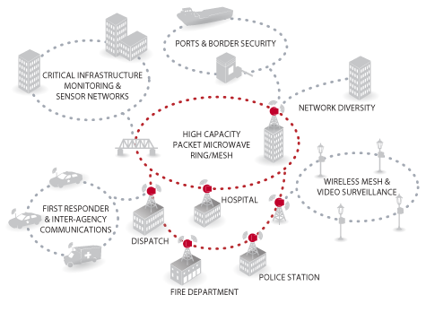 Public Safety Network Diagram